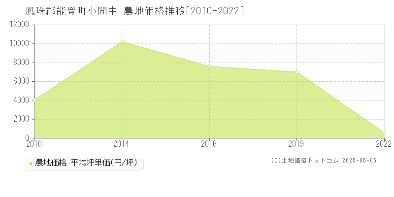 小間生(鳳珠郡能登町)の農地価格推移グラフ(坪単価)[2010-2022年]