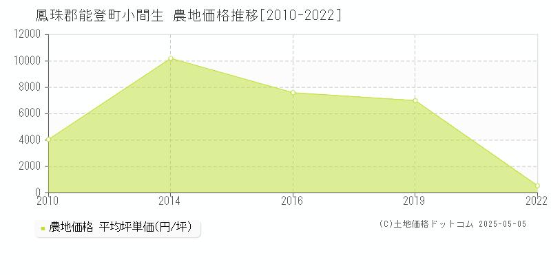 鳳珠郡能登町小間生の農地価格推移グラフ 