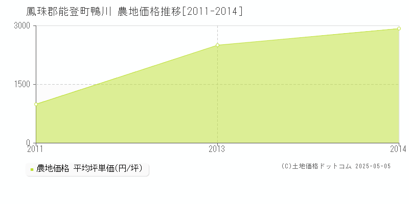 鴨川(鳳珠郡能登町)の農地価格推移グラフ(坪単価)[2011-2014年]