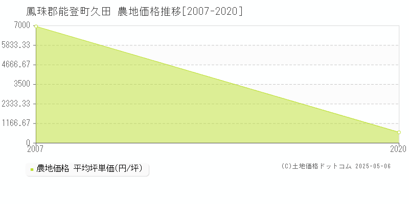 久田(鳳珠郡能登町)の農地価格推移グラフ(坪単価)[2007-2020年]