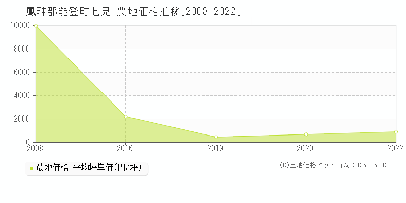 七見(鳳珠郡能登町)の農地価格推移グラフ(坪単価)[2008-2022年]