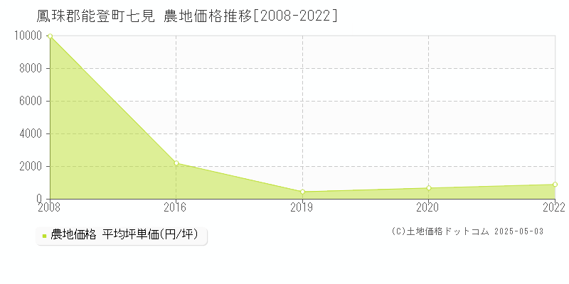 鳳珠郡能登町七見の農地価格推移グラフ 