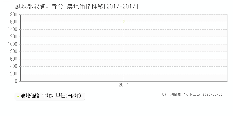 鳳珠郡能登町寺分の農地価格推移グラフ 