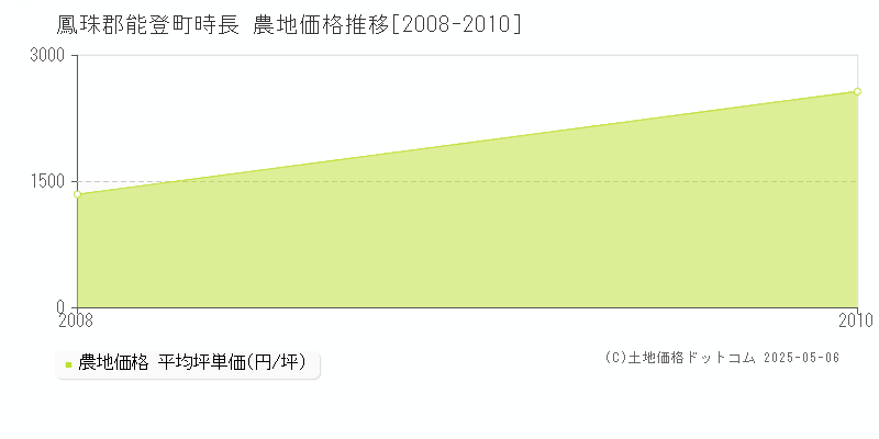 時長(鳳珠郡能登町)の農地価格推移グラフ(坪単価)[2008-2010年]