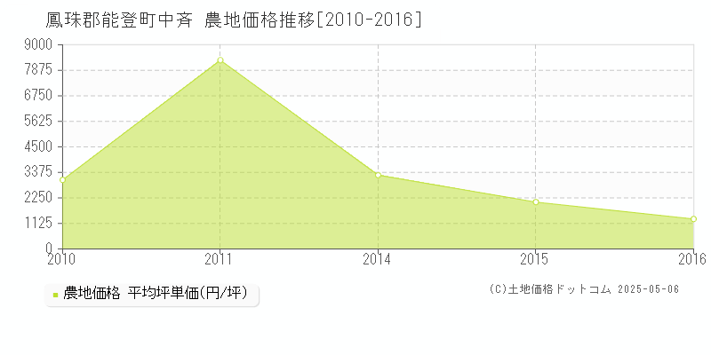 中斉(鳳珠郡能登町)の農地価格推移グラフ(坪単価)[2010-2016年]