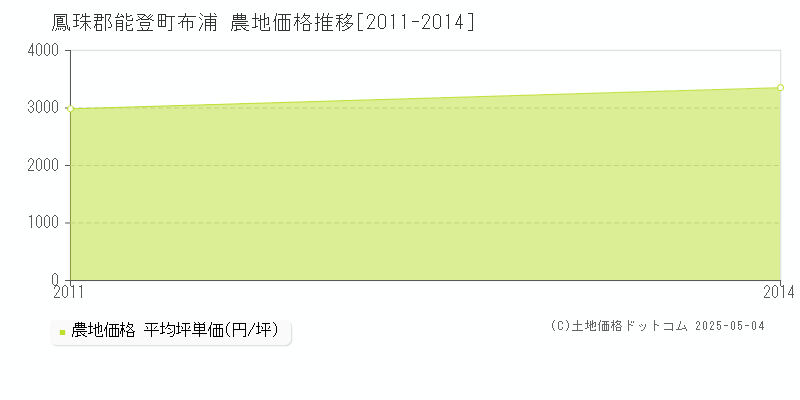 布浦(鳳珠郡能登町)の農地価格推移グラフ(坪単価)[2011-2014年]