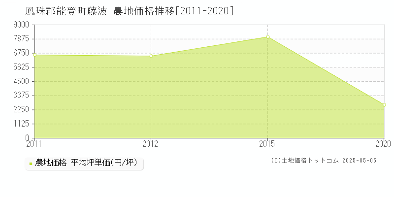 藤波(鳳珠郡能登町)の農地価格推移グラフ(坪単価)[2011-2020年]