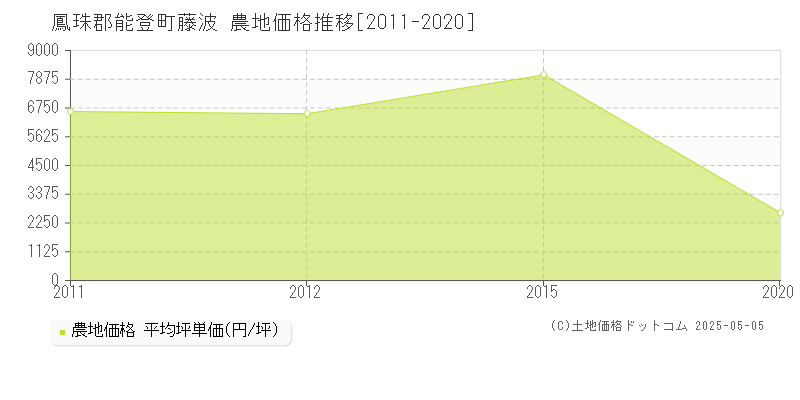 鳳珠郡能登町藤波の農地価格推移グラフ 