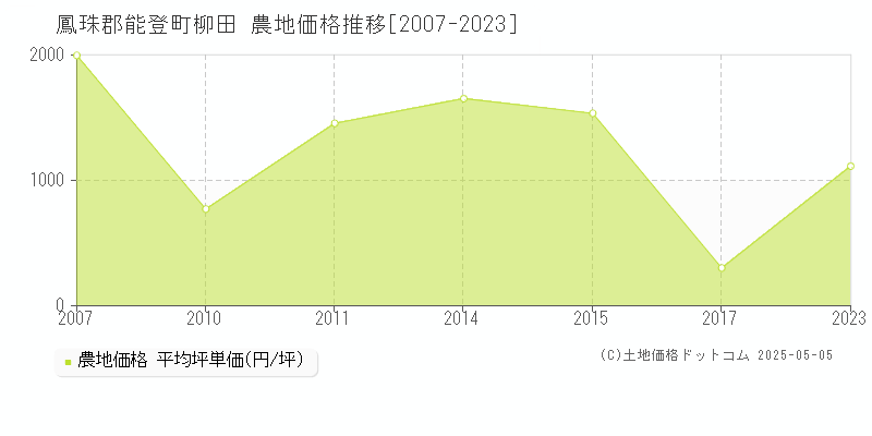柳田(鳳珠郡能登町)の農地価格推移グラフ(坪単価)[2007-2023年]