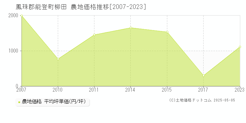 鳳珠郡能登町柳田の農地価格推移グラフ 