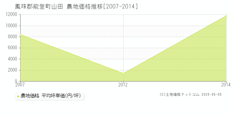 山田(鳳珠郡能登町)の農地価格推移グラフ(坪単価)[2007-2014年]