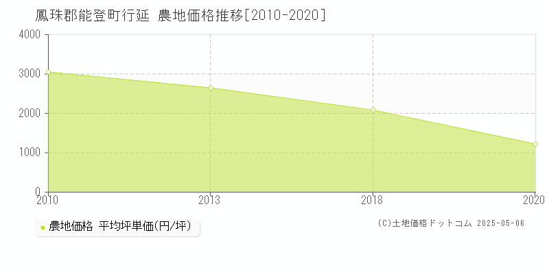 行延(鳳珠郡能登町)の農地価格推移グラフ(坪単価)[2010-2020年]