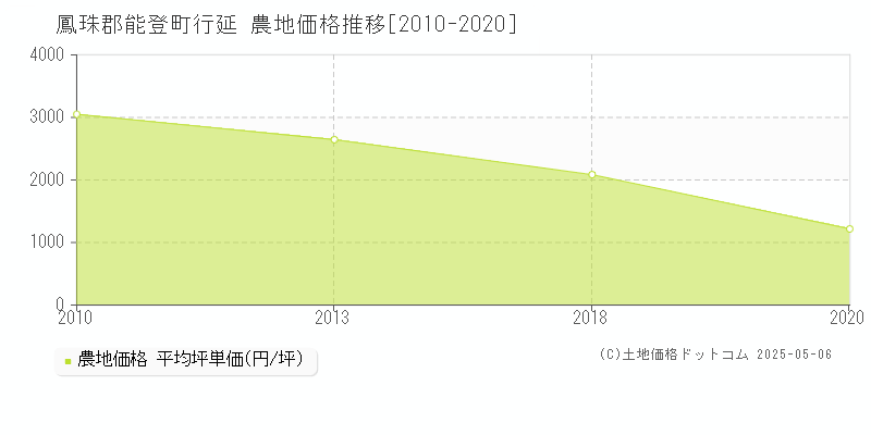 鳳珠郡能登町行延の農地価格推移グラフ 