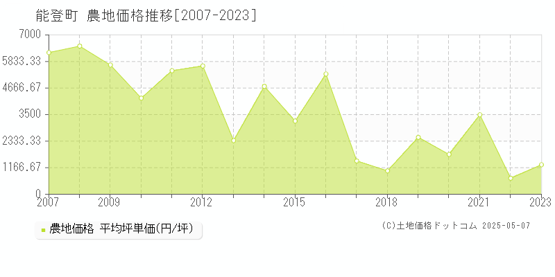 能登町(石川県)の農地価格推移グラフ(坪単価)[2007-2023年]