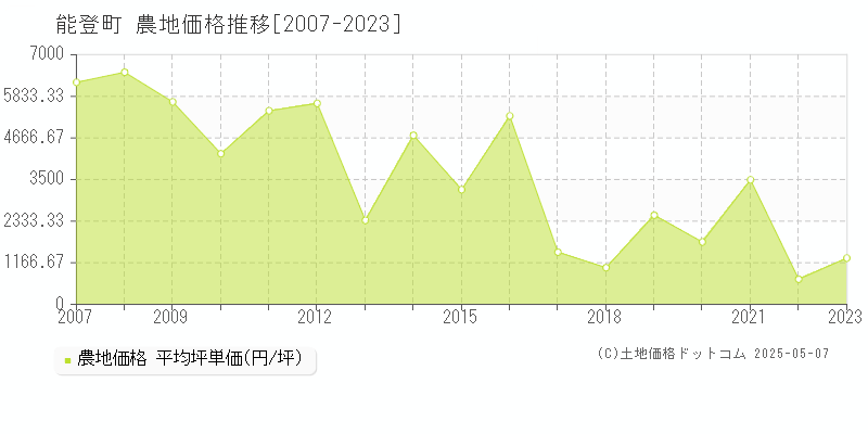 鳳珠郡能登町の農地価格推移グラフ 