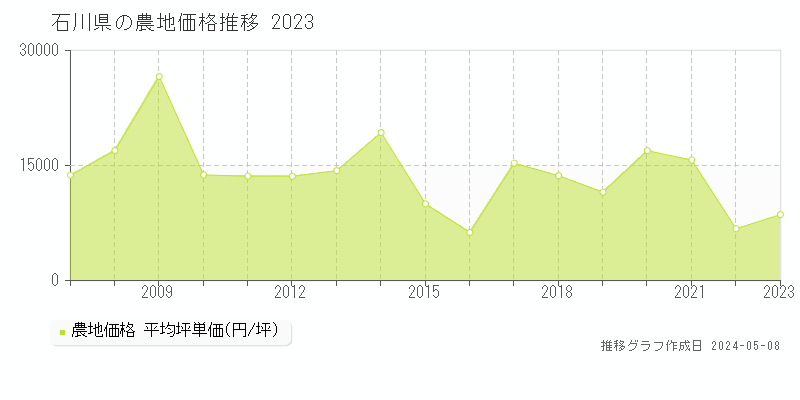 石川県の農地価格推移グラフ 