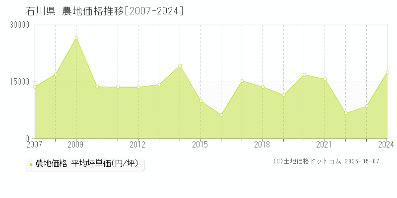 石川県の農地価格推移グラフ(坪単価)[2007-2024年]