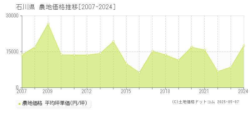 石川県の農地取引価格推移グラフ 