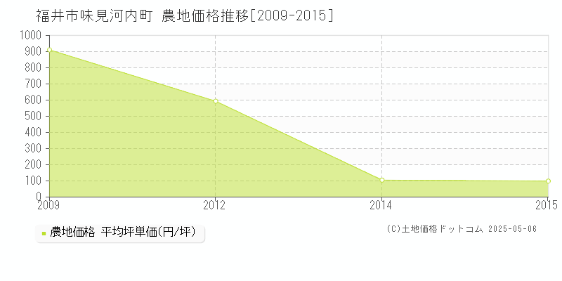 味見河内町(福井市)の農地価格推移グラフ(坪単価)[2009-2015年]