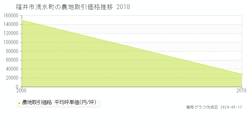 福井市浅水町の農地価格推移グラフ 