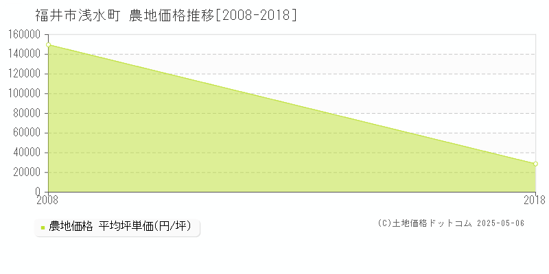 福井市浅水町の農地価格推移グラフ 