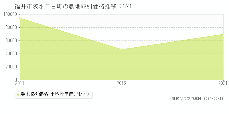 福井市浅水二日町の農地取引事例推移グラフ 