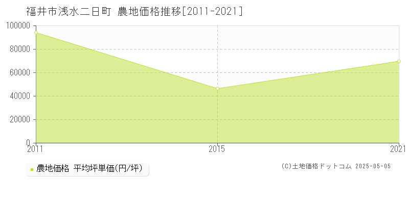 浅水二日町(福井市)の農地価格推移グラフ(坪単価)[2011-2021年]