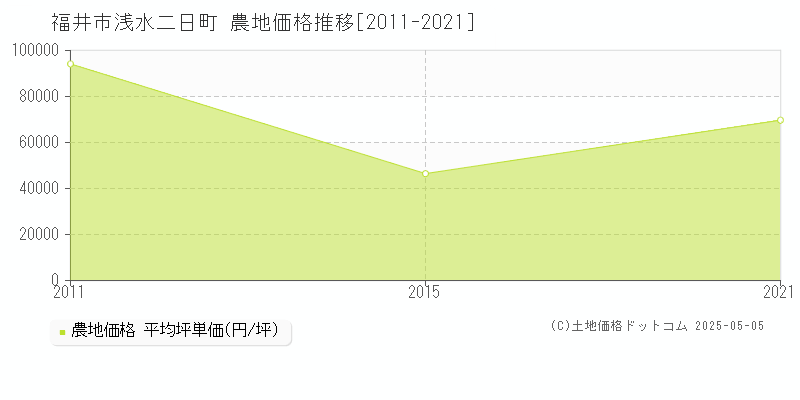 福井市浅水二日町の農地取引事例推移グラフ 