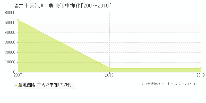 天池町(福井市)の農地価格推移グラフ(坪単価)[2007-2019年]