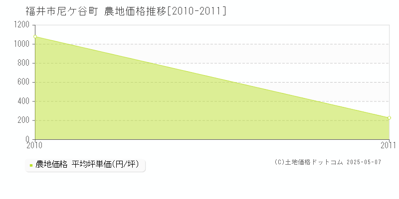 尼ケ谷町(福井市)の農地価格推移グラフ(坪単価)[2010-2011年]