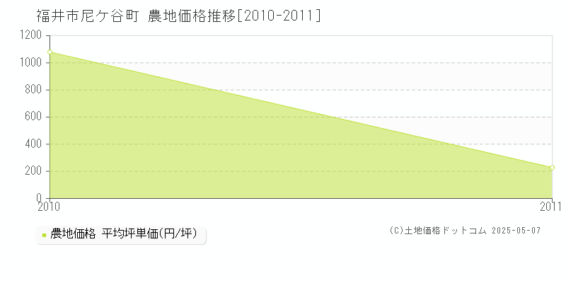 福井市尼ケ谷町の農地価格推移グラフ 