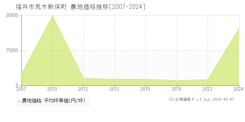 荒木新保町(福井市)の農地価格推移グラフ(坪単価)[2007-2024年]