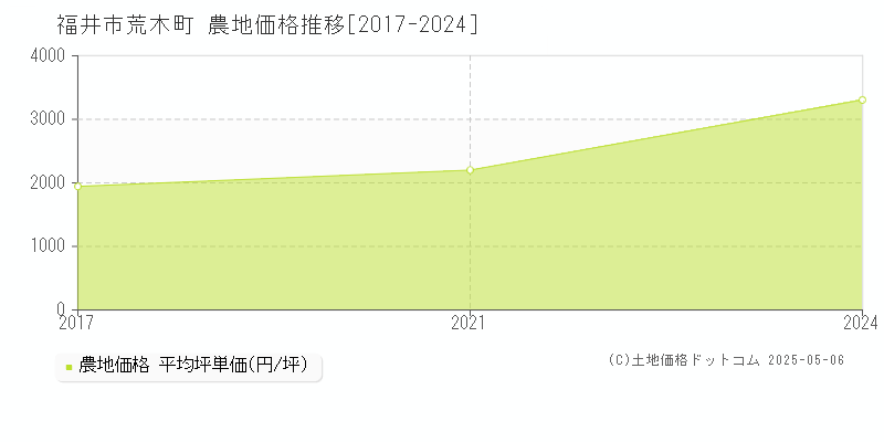荒木町(福井市)の農地価格推移グラフ(坪単価)[2017-2024年]