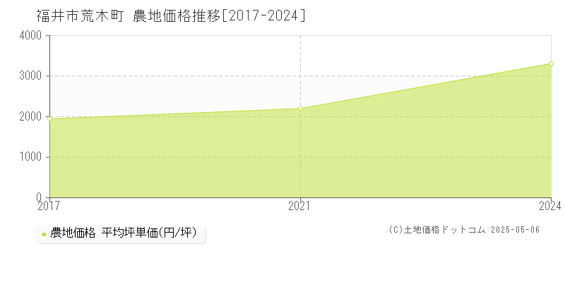 福井市荒木町の農地取引事例推移グラフ 