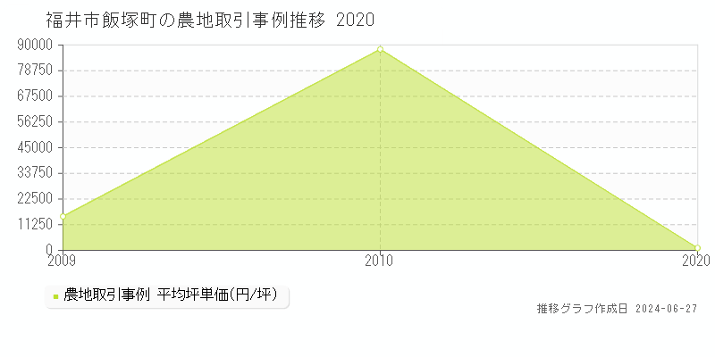 福井市飯塚町の農地取引事例推移グラフ 
