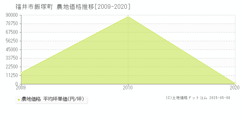 飯塚町(福井市)の農地価格推移グラフ(坪単価)[2009-2020年]