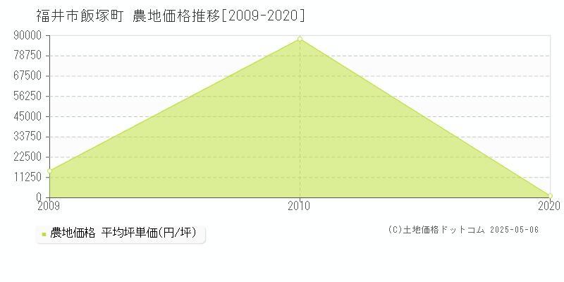 福井市飯塚町の農地取引事例推移グラフ 