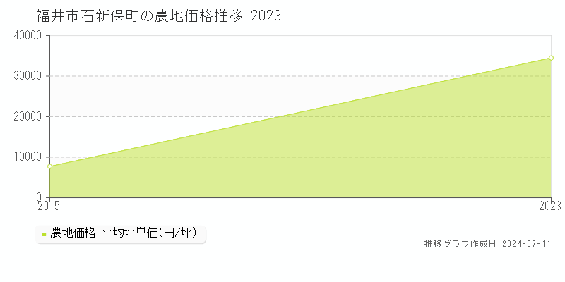 福井市石新保町の農地価格推移グラフ 