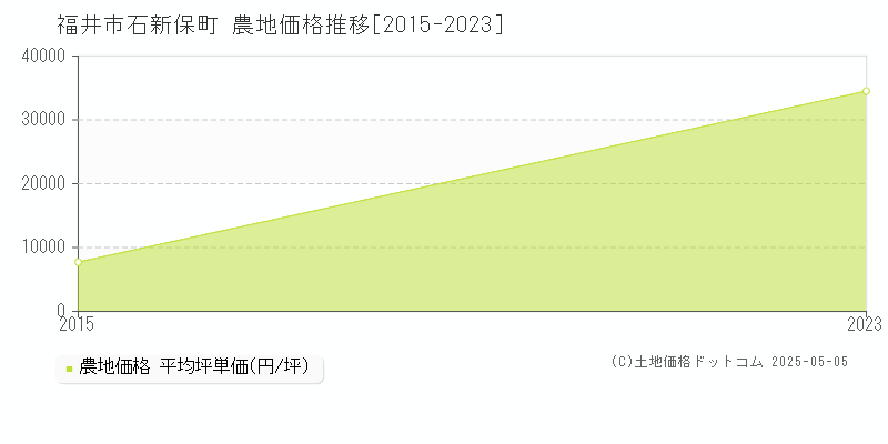 石新保町(福井市)の農地価格推移グラフ(坪単価)[2015-2023年]