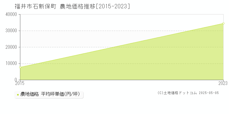 福井市石新保町の農地価格推移グラフ 