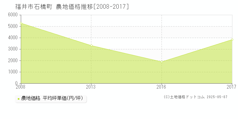 石橋町(福井市)の農地価格推移グラフ(坪単価)[2008-2017年]
