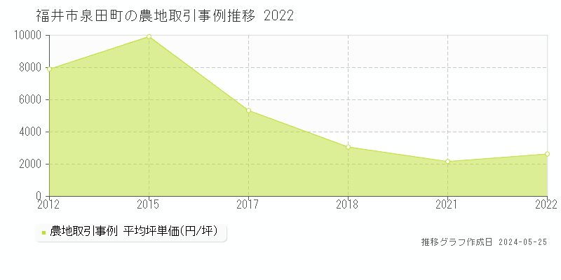 福井市泉田町の農地価格推移グラフ 