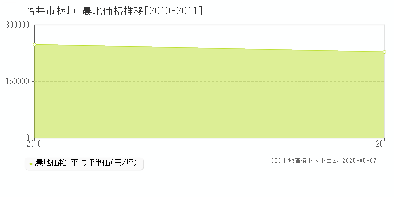板垣(福井市)の農地価格推移グラフ(坪単価)[2010-2011年]