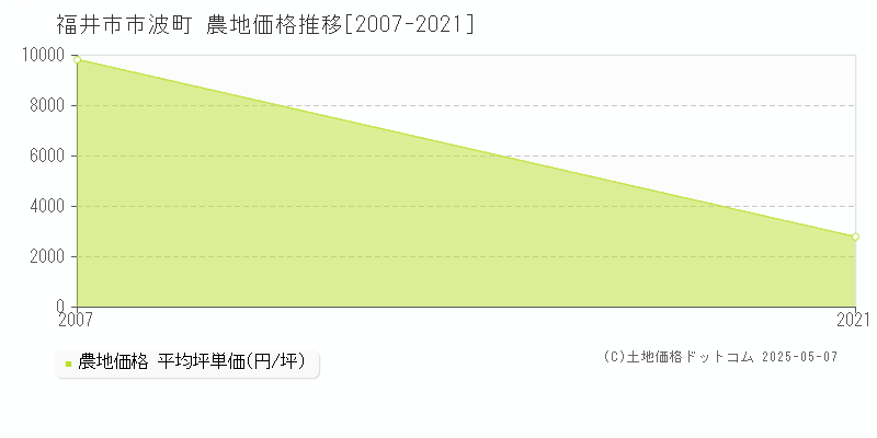 福井市市波町の農地価格推移グラフ 