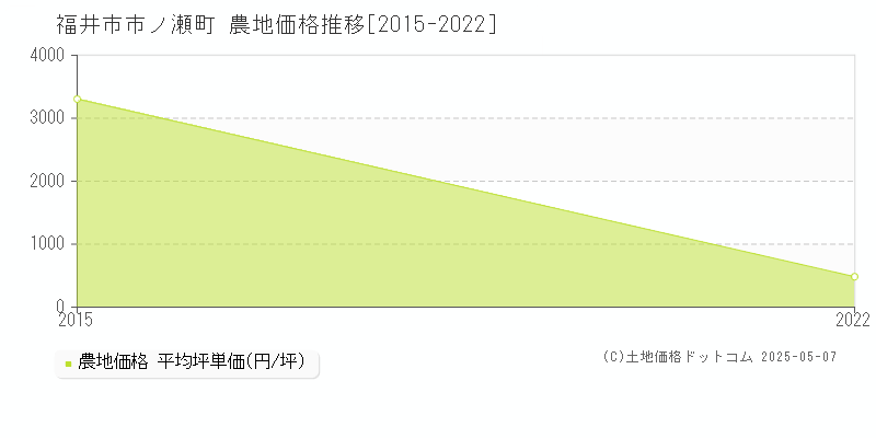 市ノ瀬町(福井市)の農地価格推移グラフ(坪単価)[2015-2022年]