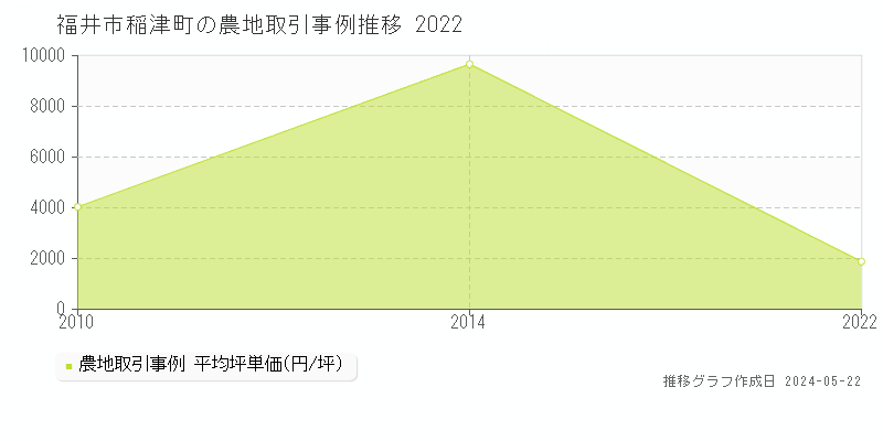 福井市稲津町の農地価格推移グラフ 