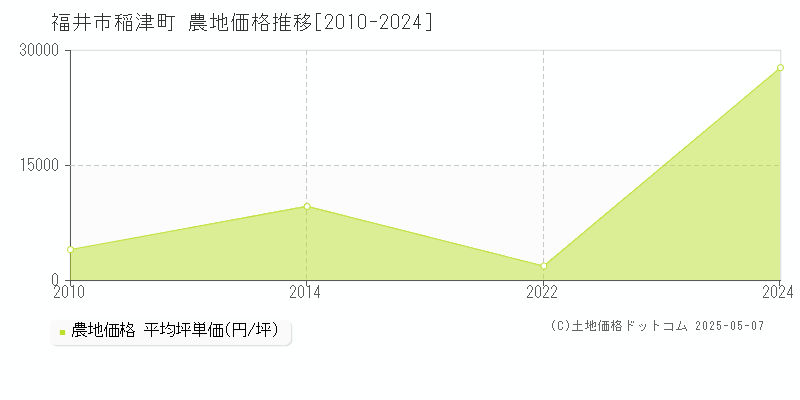 稲津町(福井市)の農地価格推移グラフ(坪単価)[2010-2024年]
