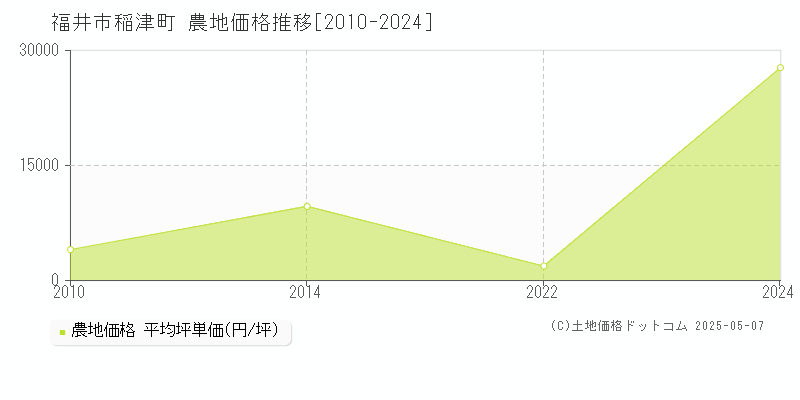 福井市稲津町の農地価格推移グラフ 