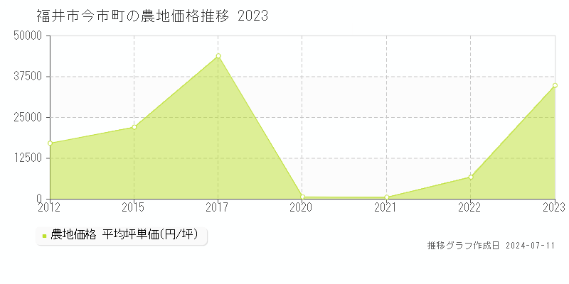 福井市今市町の農地価格推移グラフ 