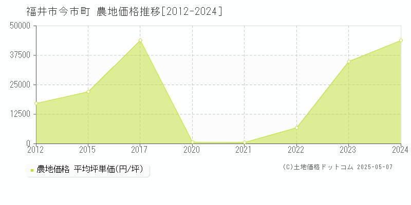 今市町(福井市)の農地価格推移グラフ(坪単価)[2012-2024年]